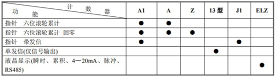 重油流量计计数器功能及代码对照表