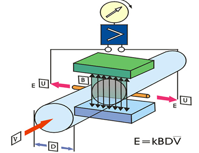 电磁式流量计工作原理图