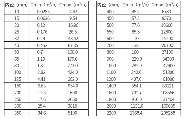 电磁式流量计口径流量对照表