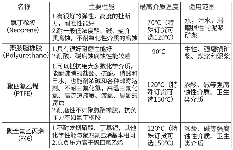 插入式电磁流量计衬里材料对照表