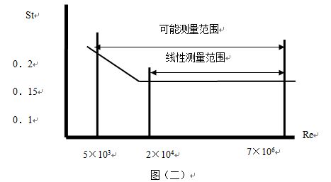 防爆涡街流量计工作原理线性图