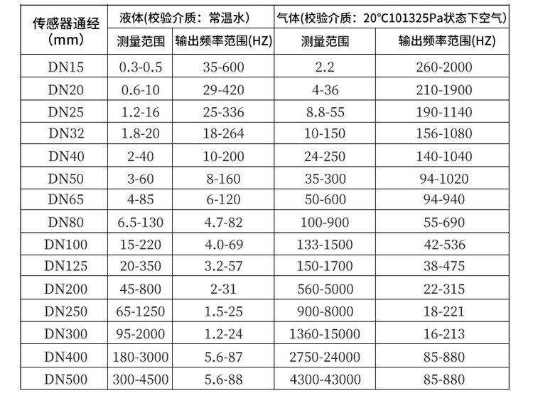 一体式涡街流量计口径流量范围对照表