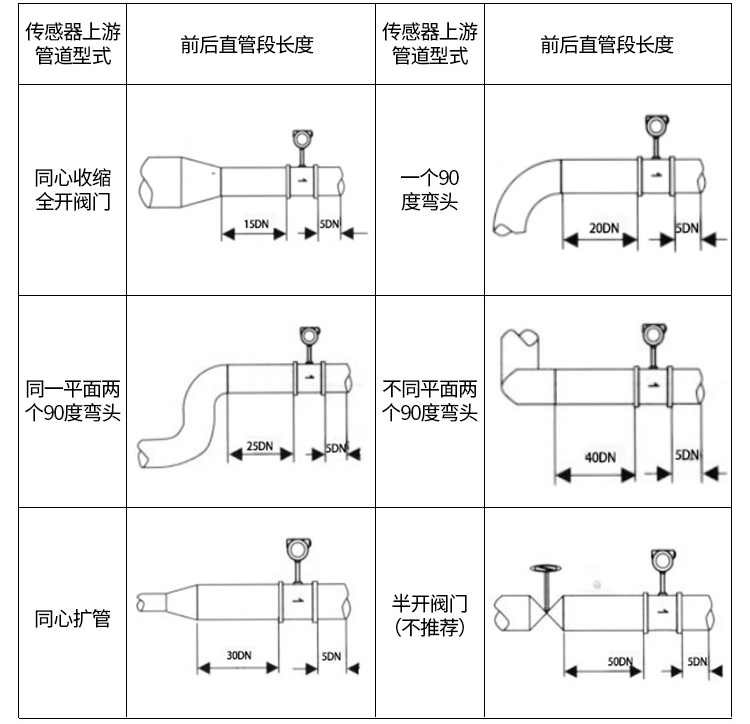 防爆涡街流量计管道安装示意图