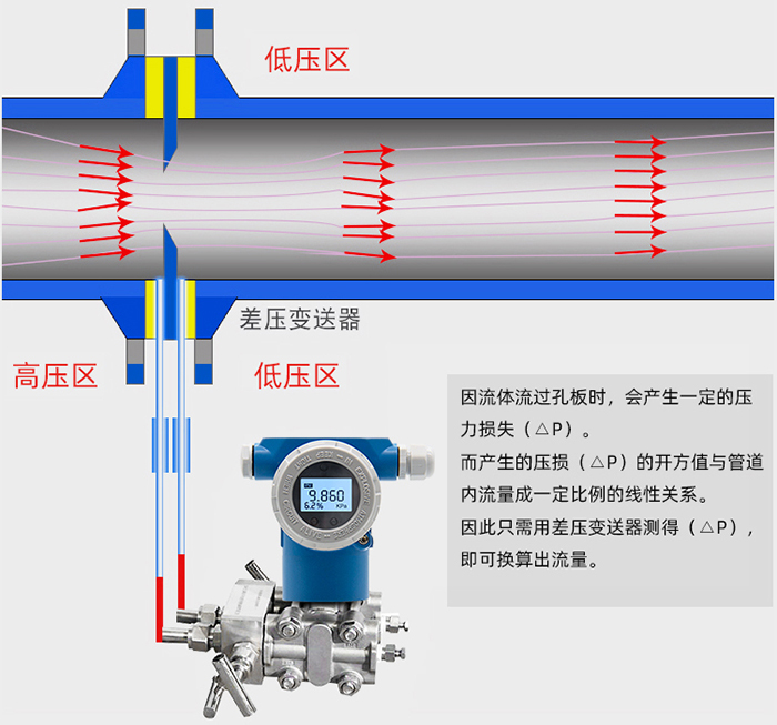 多孔孔板流量计工作原理图