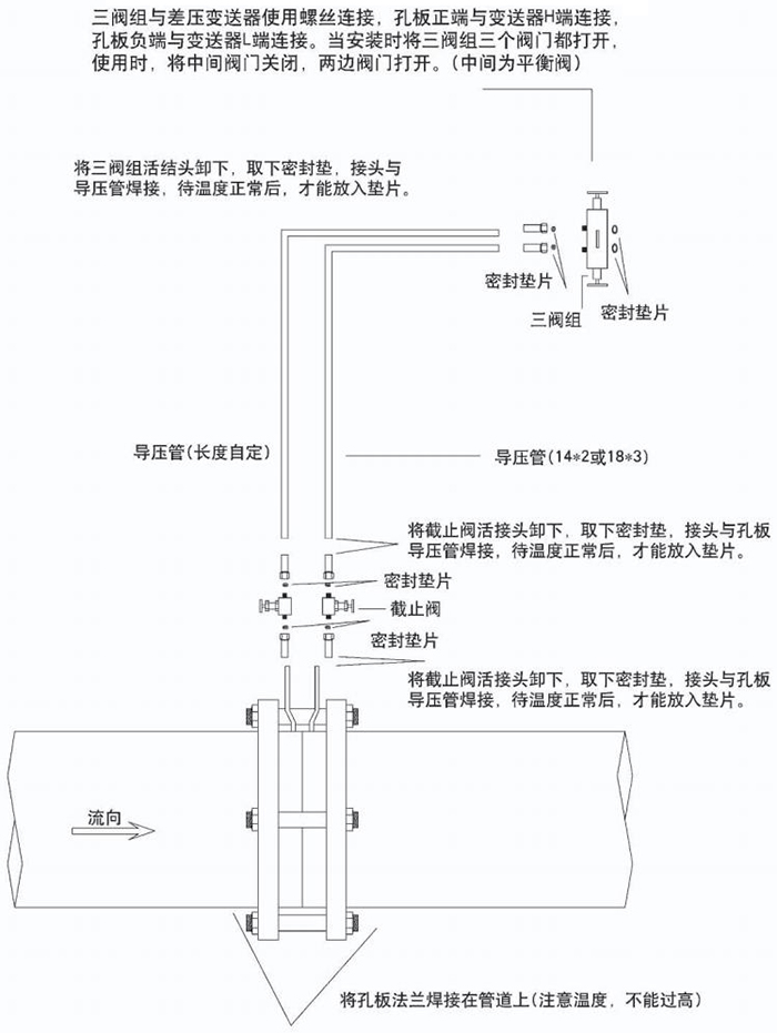 液体孔板流量计节流件分类图