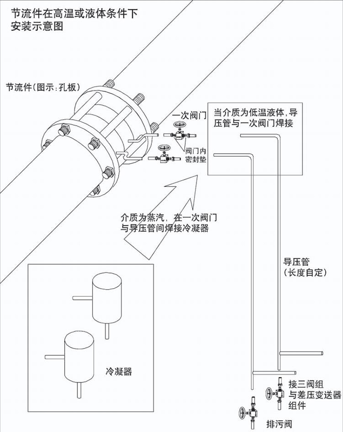 dn500孔板流量计高温或液体安装示意图