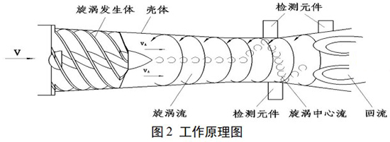 天然气旋进旋涡流量计工作原理图