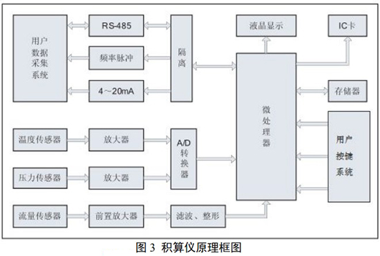 氧气旋进旋涡流量计积算仪工作原理图