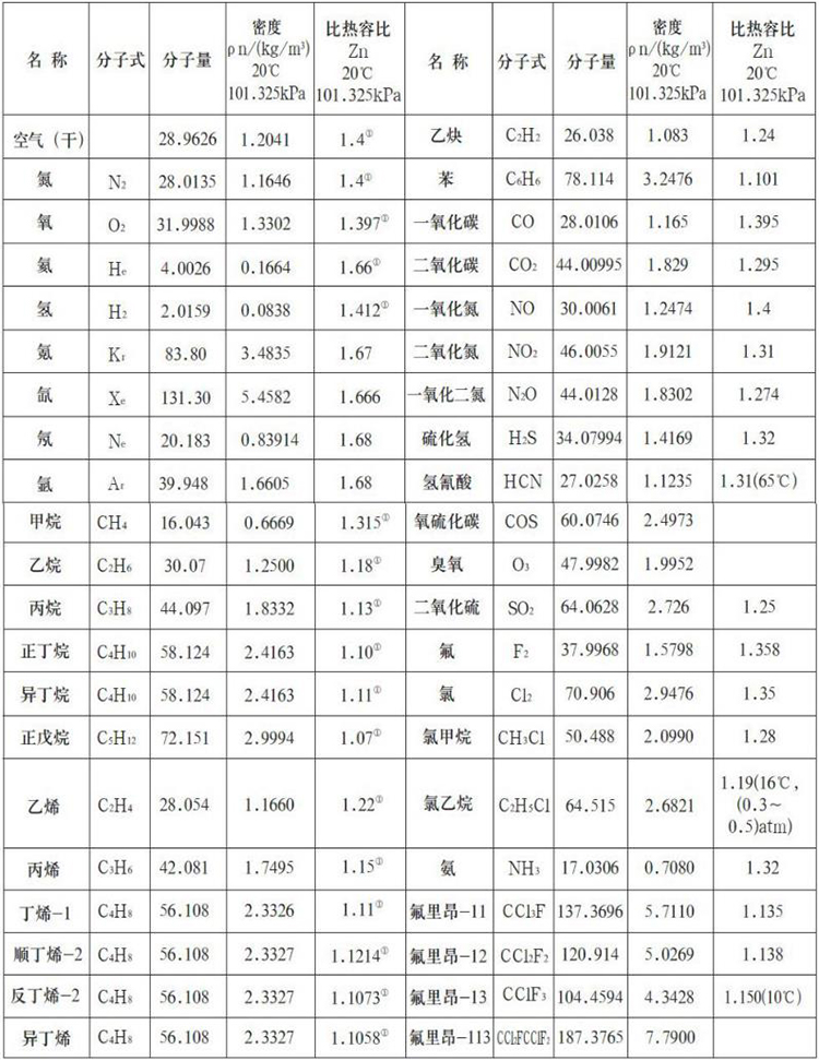 防爆热式气体流量计测量气体物理参数表