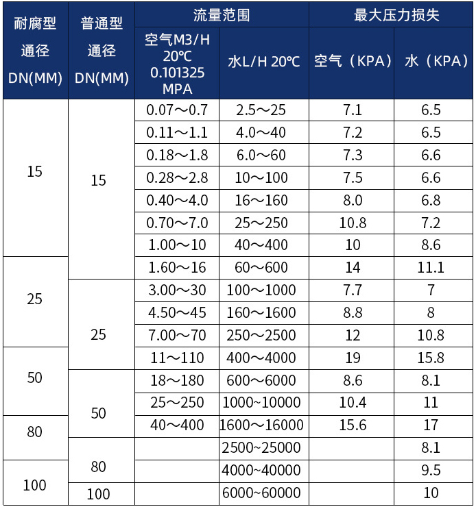 防爆型金属管浮子流量计口径流量范围表