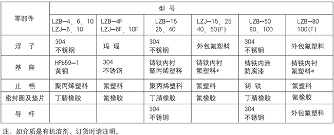 耐高温玻璃转子流量计零部件材质表