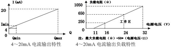 液氮靶式流量计电流输出特性图