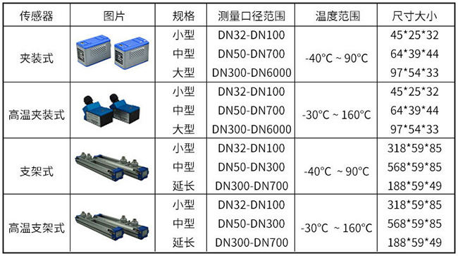 消防水超声波流量计传感器分类图