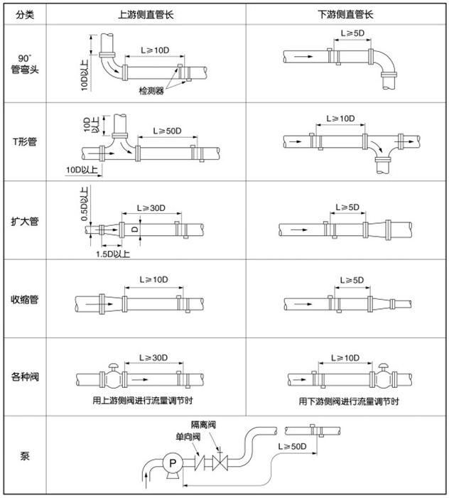 防爆超声波流量计安装位置图