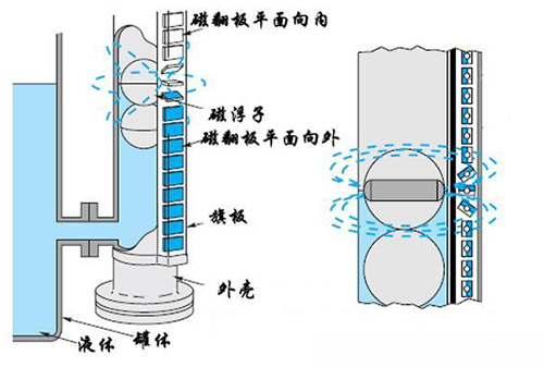 真空防霜磁翻板液位计工作原理图