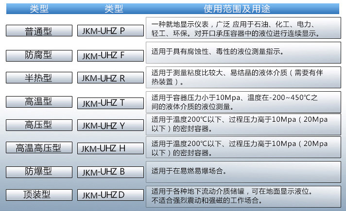 油罐液位计使用范围及用途对照表