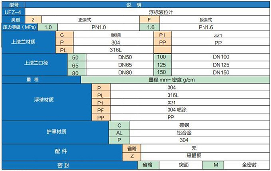 ufz浮标液位计选型参数对照表