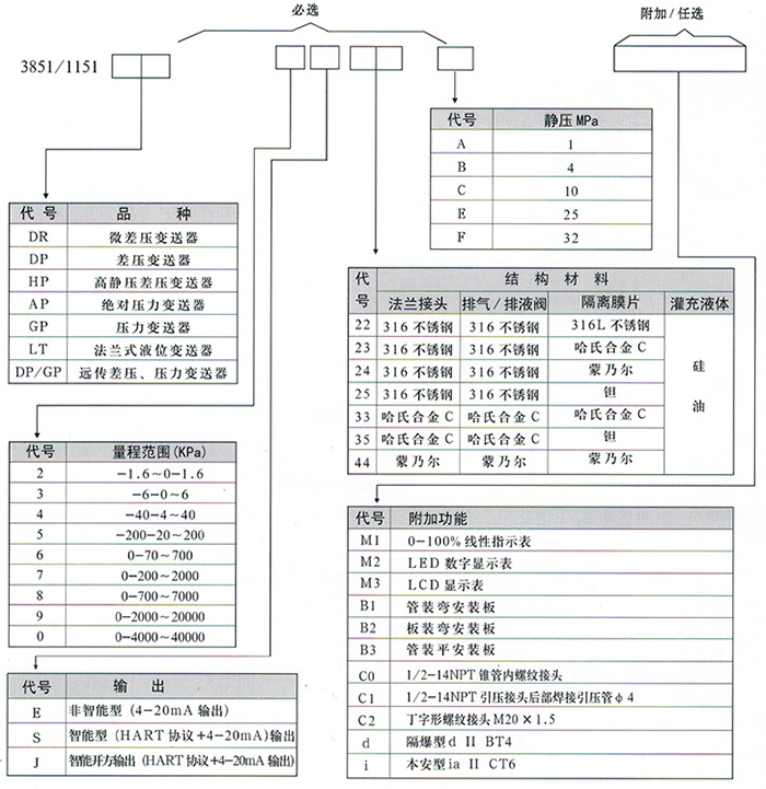 远传差压变送器规格选型表