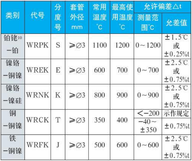 b型热电偶测量范围精度范围表