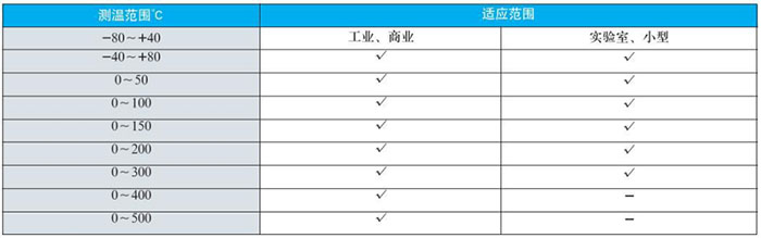 表盘式双金属温度计测温范围对照表