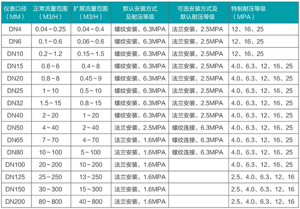 dn80涡轮流量计流量范围表