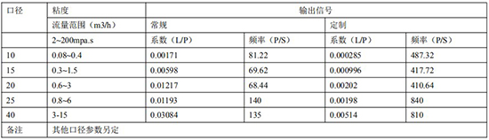 沥青流量计远传参数表