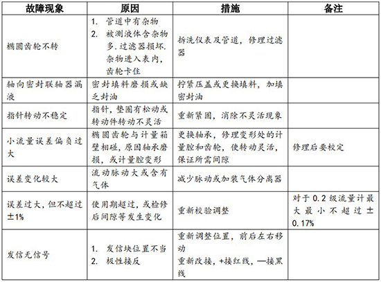 防爆腰轮流量计常见故障排除对照表