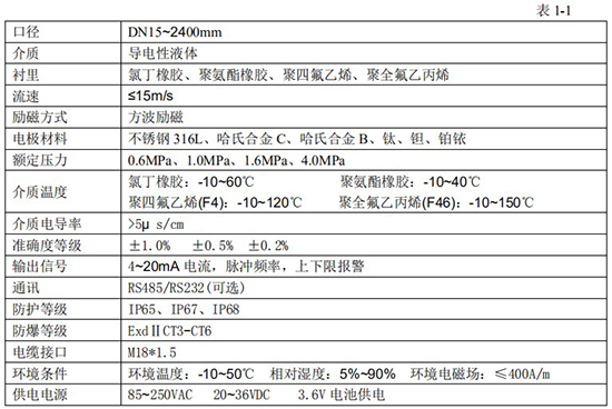 浓碱流量计技术指标对照表