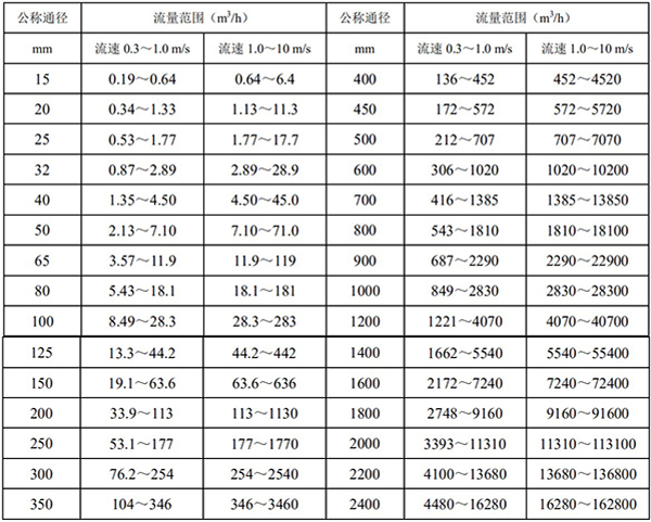 化工液体流量计口径流量范围表