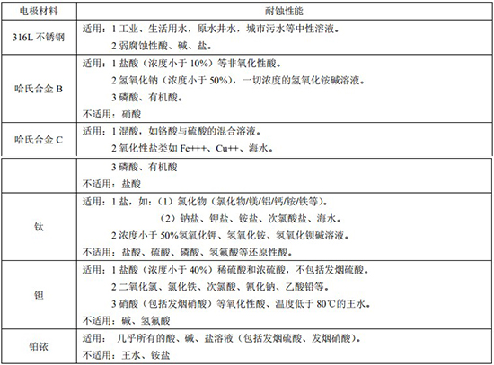 化工液体流量计电*材料选型表