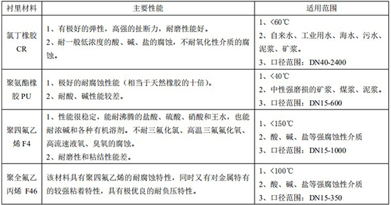 乙酸乙酯流量计衬里材料对照表