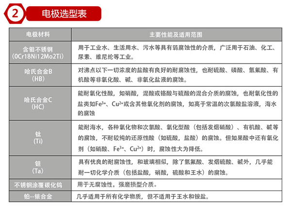 烧碱流量计电*材料选型表